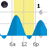 Stites Sound tide chart for Tuesday, February 1, 2022