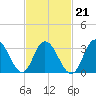 Stites Sound tide chart for Monday, February 21, 2022