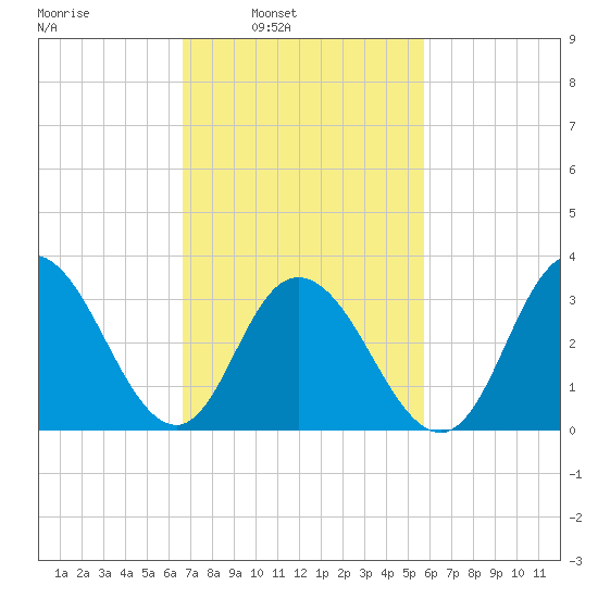 Stites Sound tide chart for Tuesday, February 22, 2022