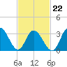 Stites Sound tide chart for Tuesday, February 22, 2022