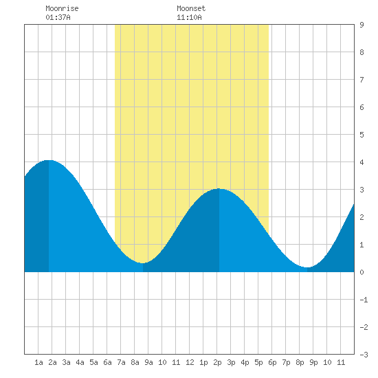 Stites Sound tide chart for Thursday, February 24, 2022