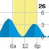Stites Sound tide chart for Saturday, February 26, 2022