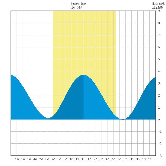 Stites Sound tide chart for Sunday, February 6, 2022