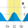 Stites Sound tide chart for Sunday, February 6, 2022