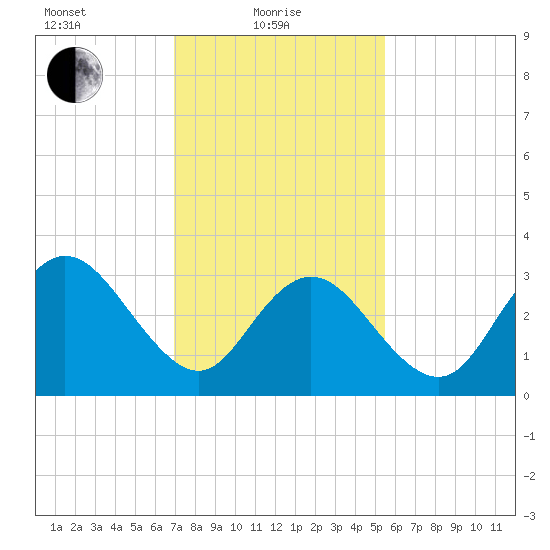 Stites Sound tide chart for Tuesday, February 8, 2022
