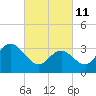 Stites Sound tide chart for Friday, March 11, 2022
