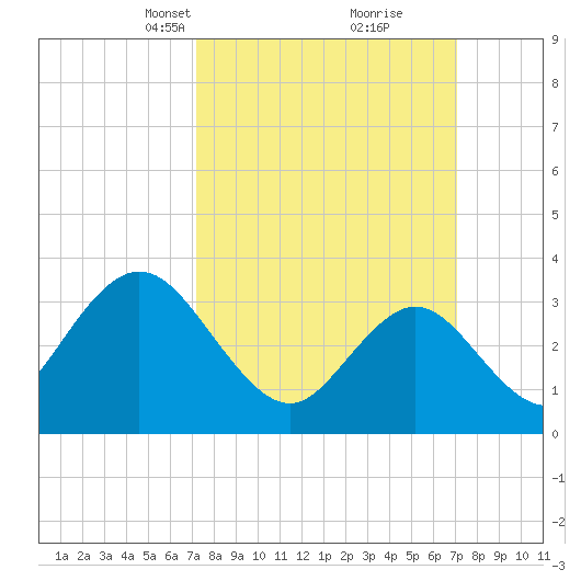 Stites Sound tide chart for Sunday, March 13, 2022