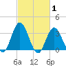 Stites Sound tide chart for Tuesday, March 1, 2022