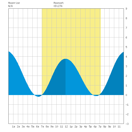 Stites Sound tide chart for Tuesday, March 22, 2022