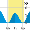 Stites Sound tide chart for Tuesday, March 22, 2022