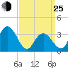 Stites Sound tide chart for Friday, March 25, 2022