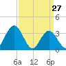 Stites Sound tide chart for Sunday, March 27, 2022