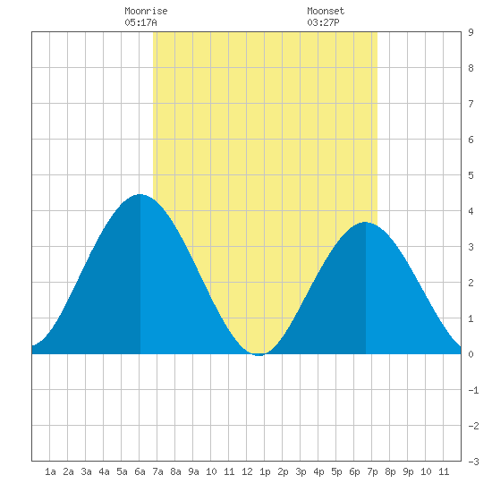 Stites Sound tide chart for Monday, March 28, 2022