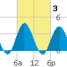 Stites Sound tide chart for Thursday, March 3, 2022