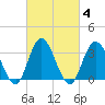 Stites Sound tide chart for Friday, March 4, 2022