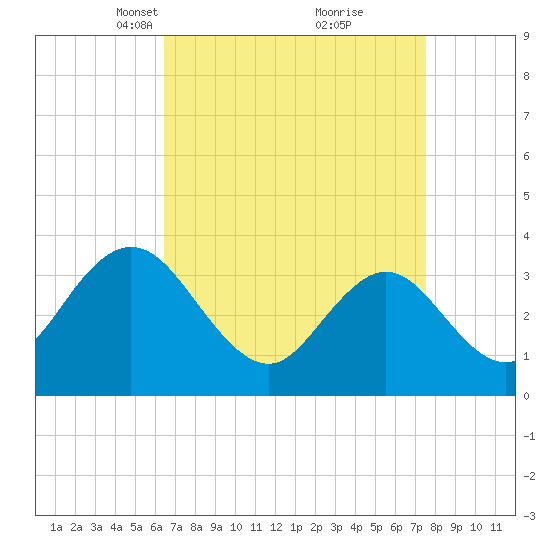 Stites Sound tide chart for Monday, April 11, 2022