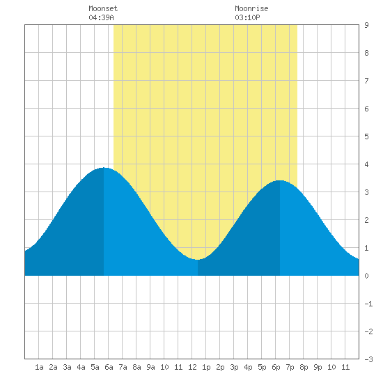 Stites Sound tide chart for Tuesday, April 12, 2022