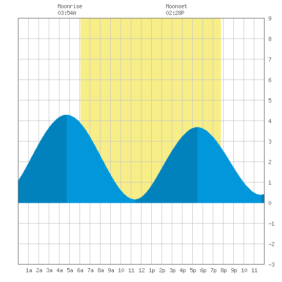 Stites Sound tide chart for Monday, April 25, 2022