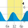 Stites Sound tide chart for Monday, April 4, 2022