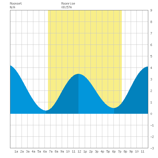 Stites Sound tide chart for Tuesday, April 5, 2022