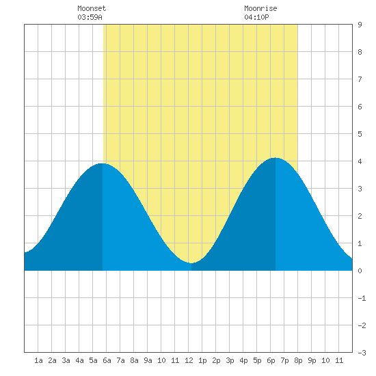 Stites Sound tide chart for Thursday, May 12, 2022