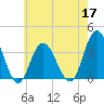 Stites Sound tide chart for Tuesday, May 17, 2022
