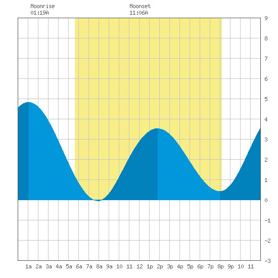 Stites Sound tide chart for Saturday, May 21, 2022