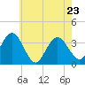 Stites Sound tide chart for Monday, May 23, 2022