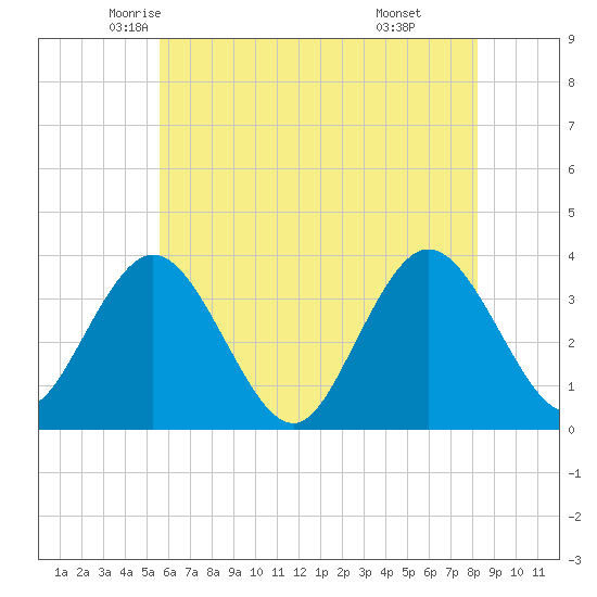 Stites Sound tide chart for Wednesday, May 25, 2022