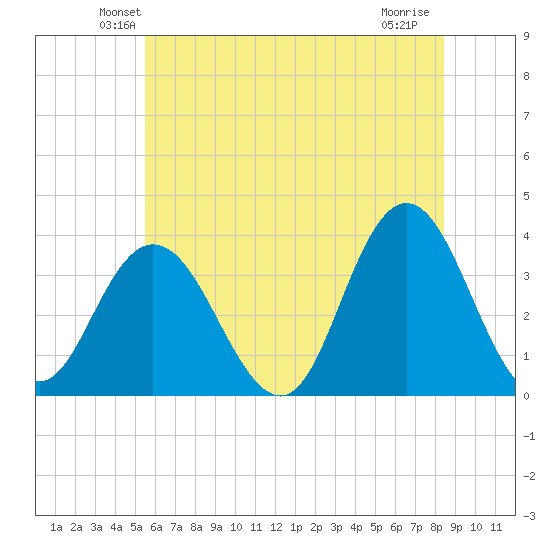 Stites Sound tide chart for Saturday, June 11, 2022