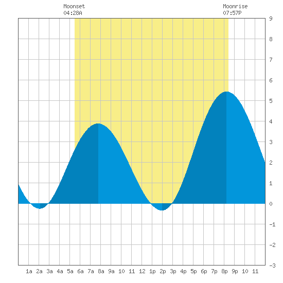 Stites Sound tide chart for Monday, June 13, 2022