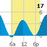 Stites Sound tide chart for Friday, June 17, 2022