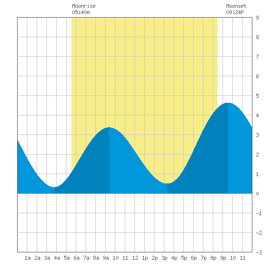 Stites Sound tide chart for Wednesday, June 29, 2022