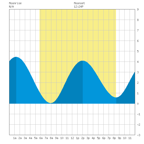 Stites Sound tide chart for Tuesday, July 19, 2022