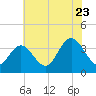 Stites Sound tide chart for Saturday, July 23, 2022