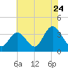 Stites Sound tide chart for Sunday, July 24, 2022
