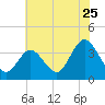 Stites Sound tide chart for Monday, July 25, 2022