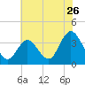 Stites Sound tide chart for Tuesday, July 26, 2022