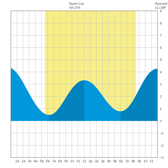 Stites Sound tide chart for Sunday, July 3, 2022