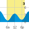 Stites Sound tide chart for Sunday, July 3, 2022