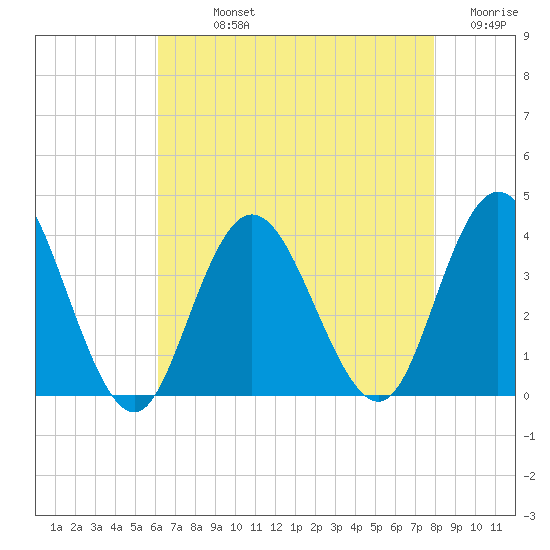 Stites Sound tide chart for Sunday, August 14, 2022