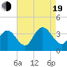 Stites Sound tide chart for Friday, August 19, 2022