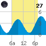 Stites Sound tide chart for Saturday, August 27, 2022