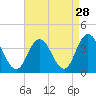 Stites Sound tide chart for Sunday, August 28, 2022