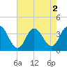 Stites Sound tide chart for Tuesday, August 2, 2022