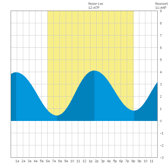 Stites Sound tide chart for Thursday, August 4, 2022
