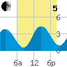 Stites Sound tide chart for Friday, August 5, 2022