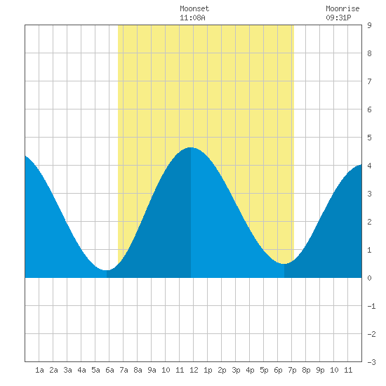 Stites Sound tide chart for Wednesday, September 14, 2022