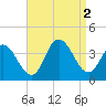 Stites Sound tide chart for Friday, September 2, 2022