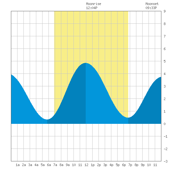 Stites Sound tide chart for Friday, September 30, 2022